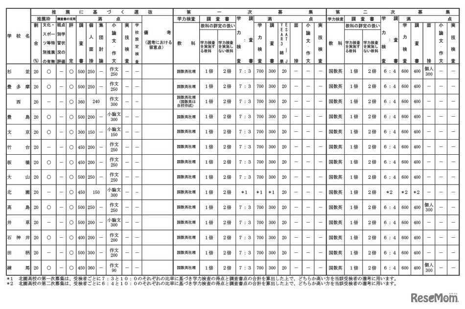 普通教育を主とする学科（北園高校）