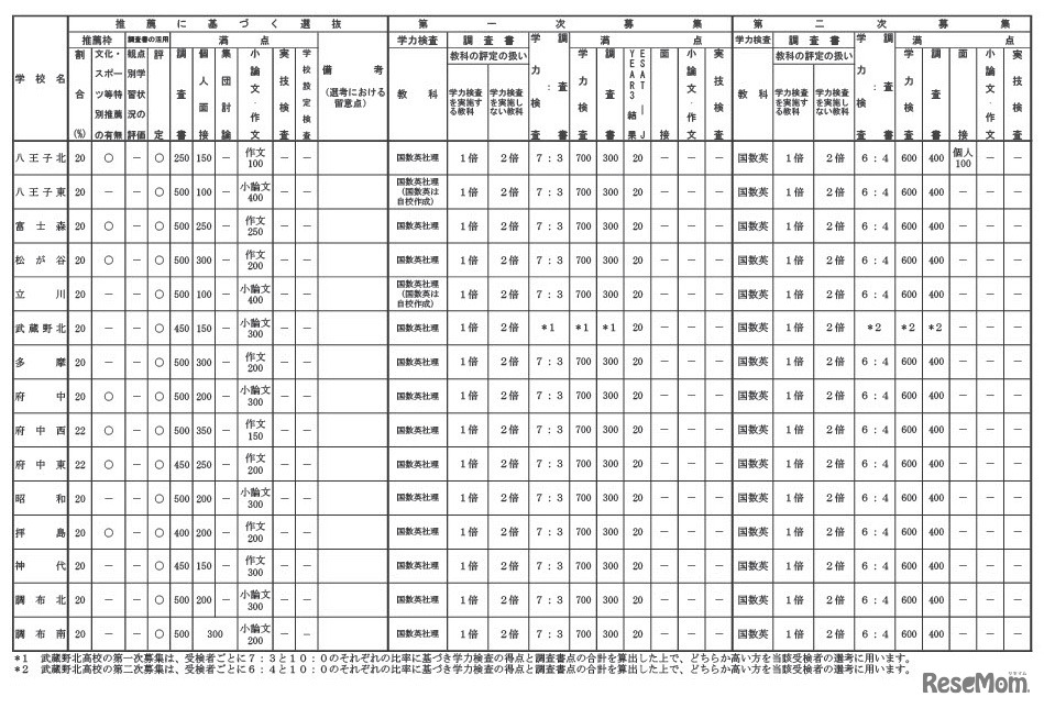 普通教育を主とする学科（武蔵野北高校）