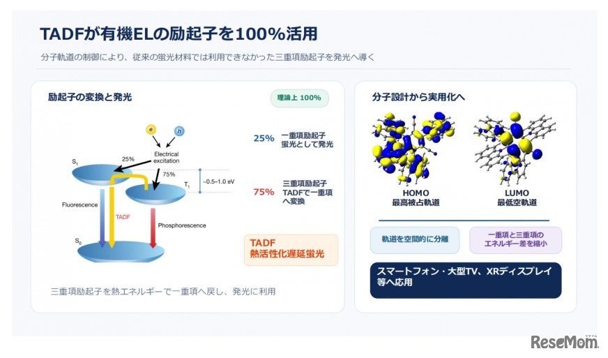 TADFが有機ILの励起子を100％活用