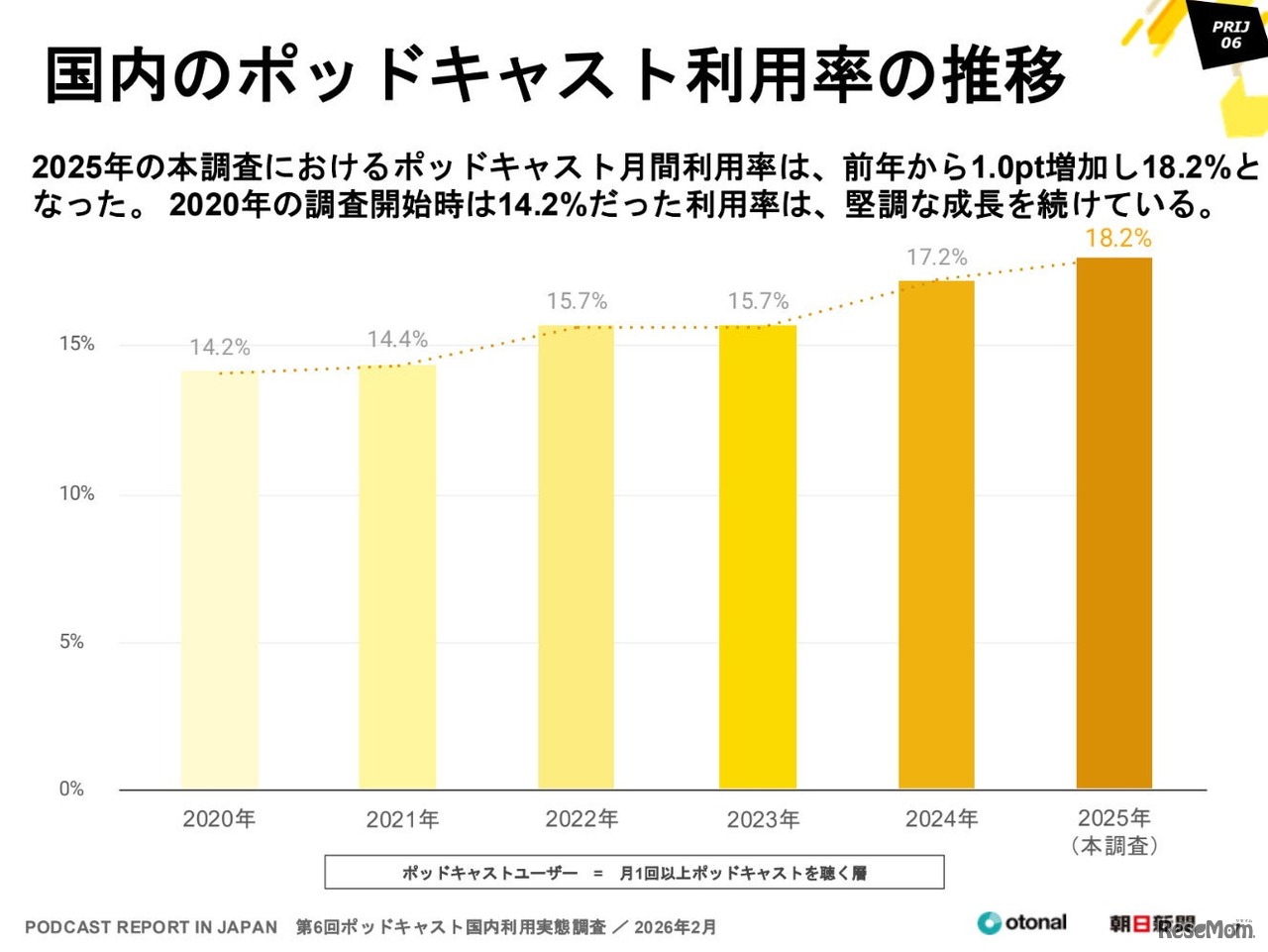 国内ポッドキャストの市場状況調査