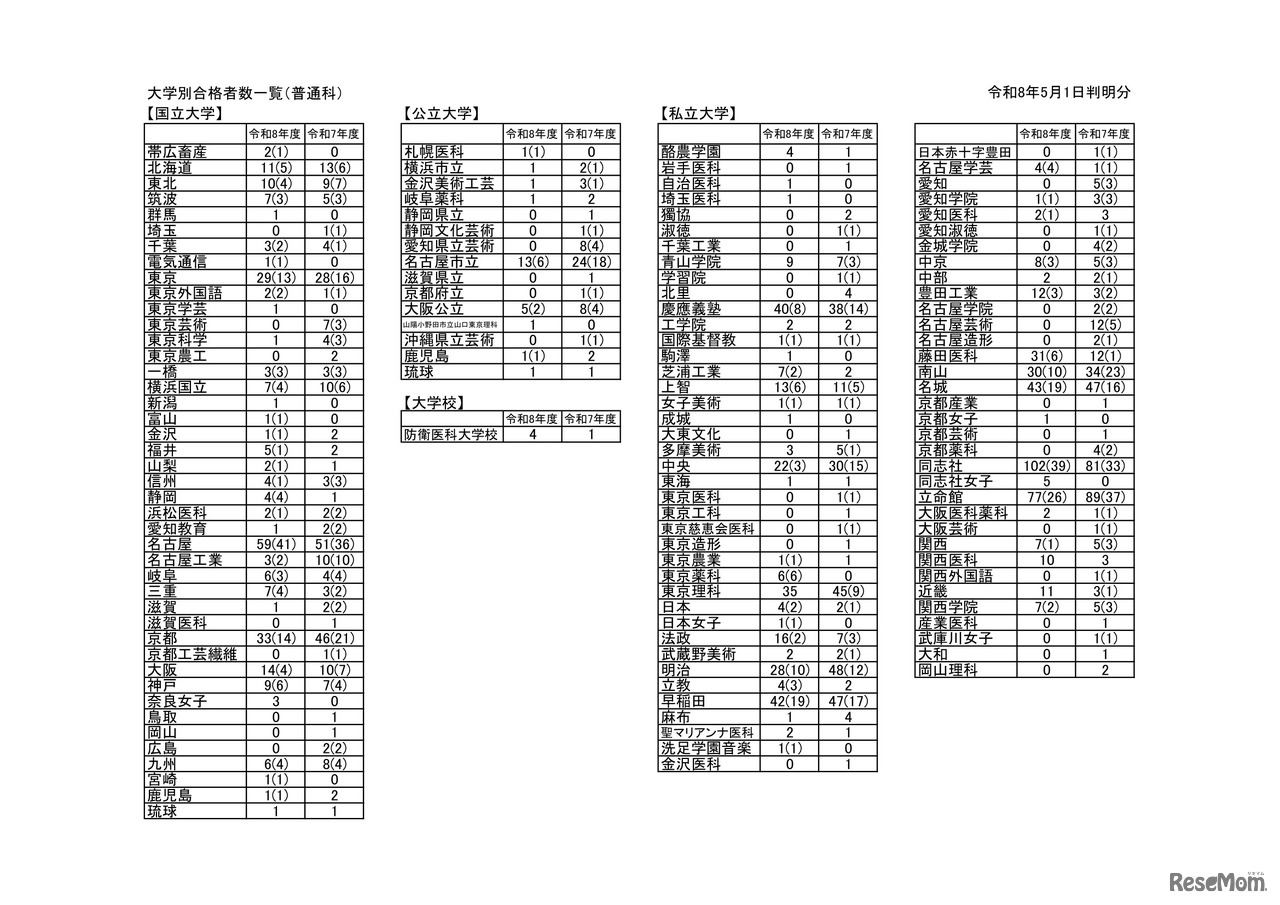 大学別合格者数一覧（普通科）
