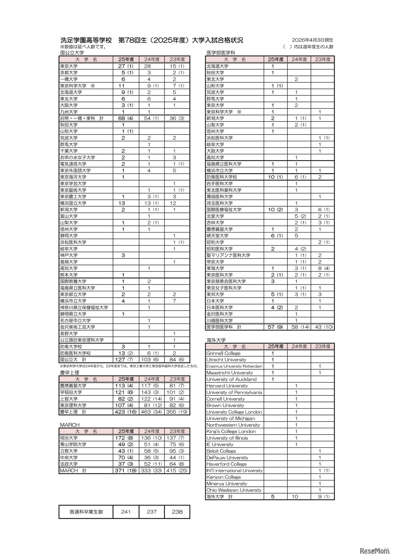 洗足学園高等学校 第78回生（2025年度）大学入試合格状況