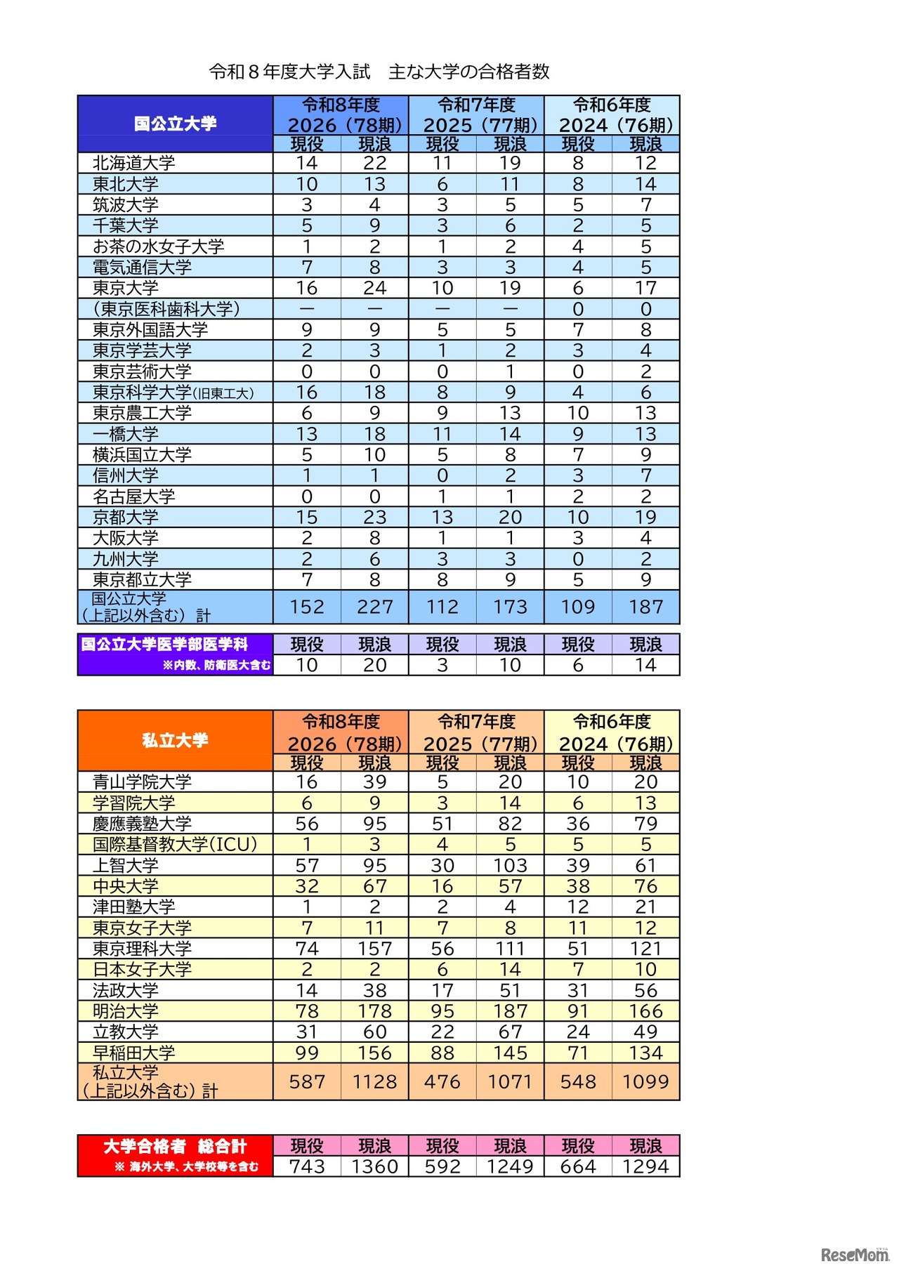 2026年度（令和8年度）大学入試 おもな大学の合格者数