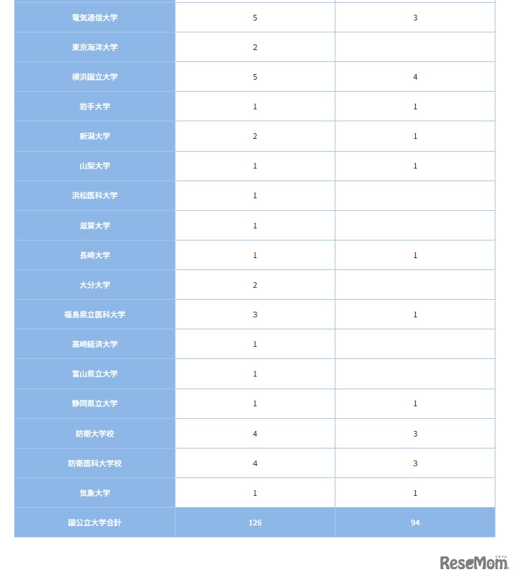 国公立大学（2）