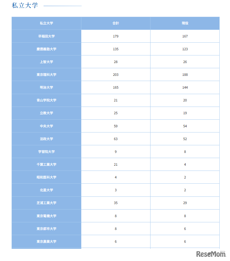私立大学（1）
