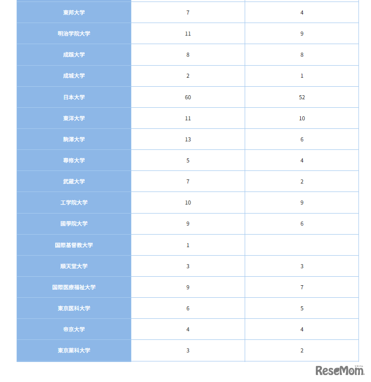 私立大学（2）