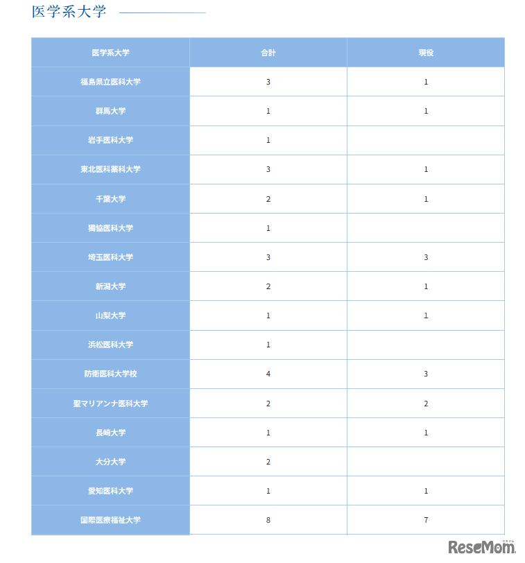 医学系大学（1）