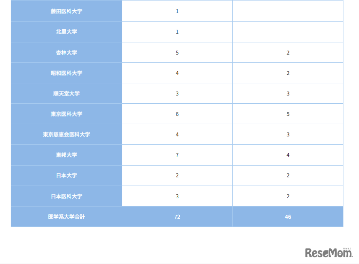 医学系大学（2）