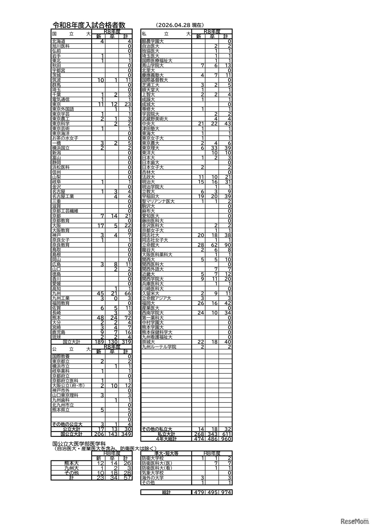 2026年度入試合格者数 （2026年4月28日現在）