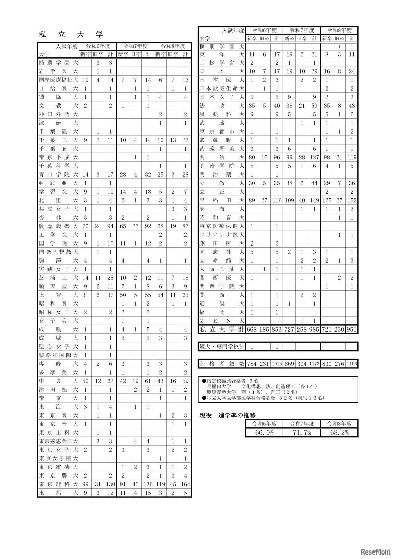 大学合格状況（私立大学等）