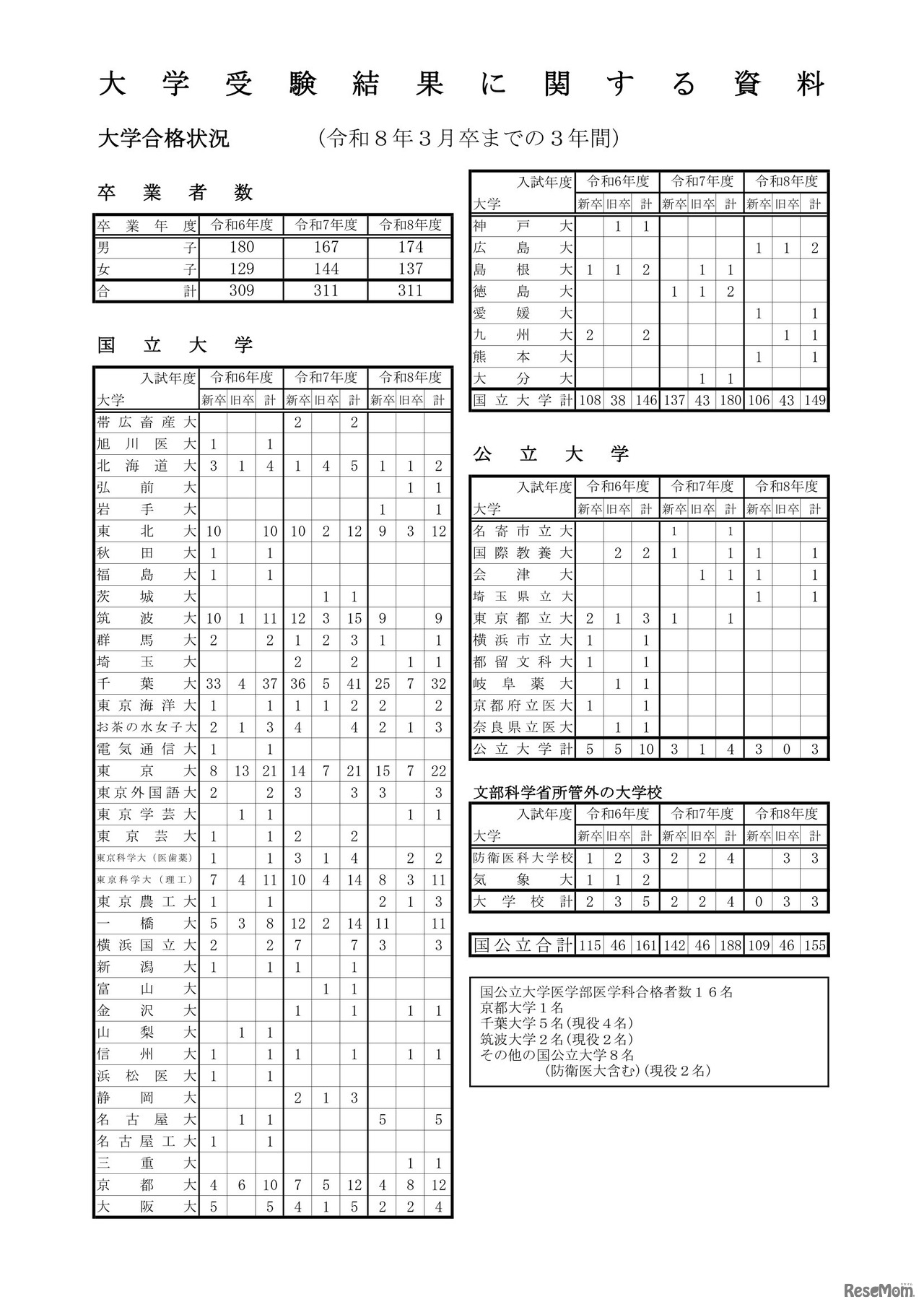 大学合格状況（国公立大学等）