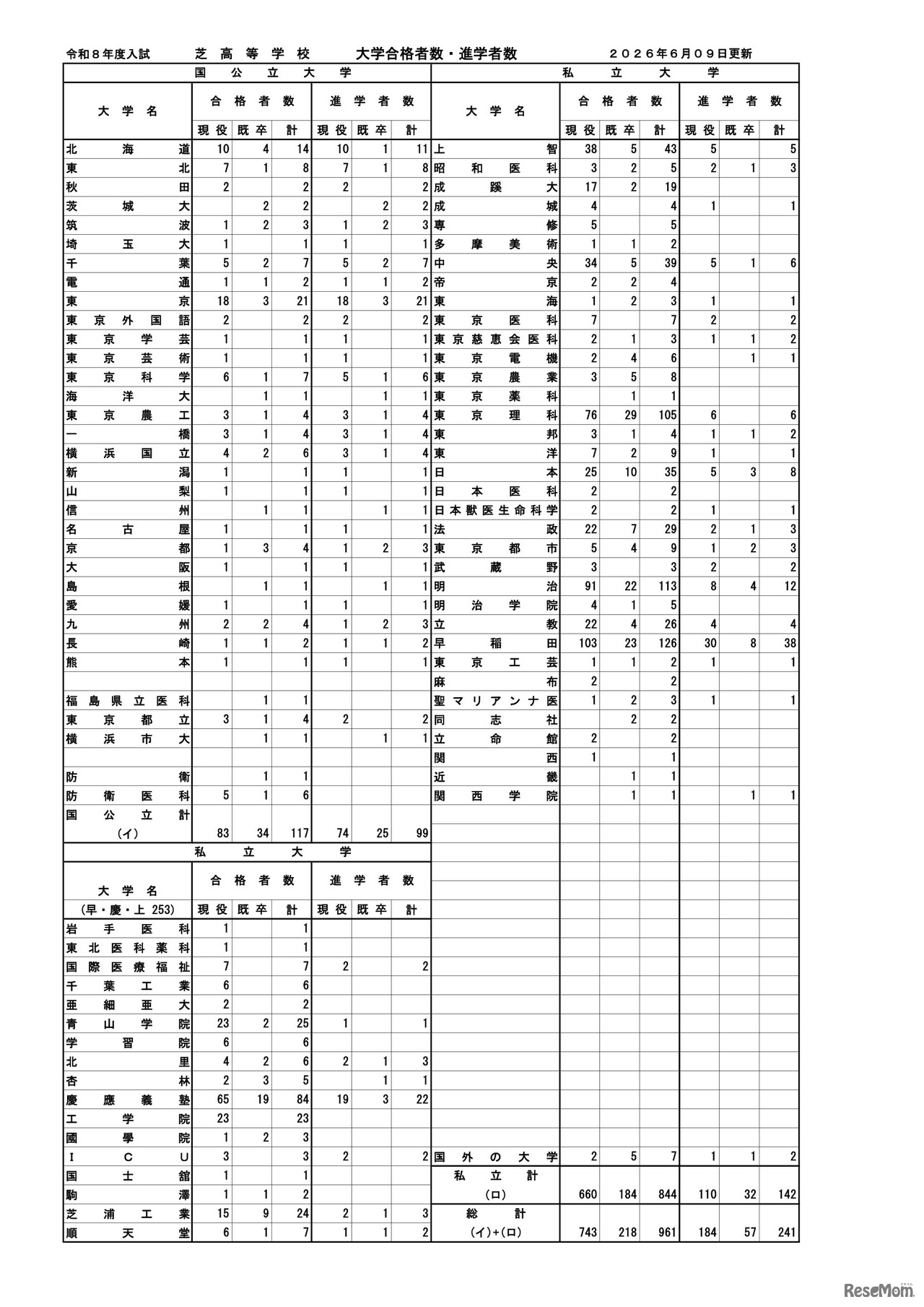大学合格者数・進学者数