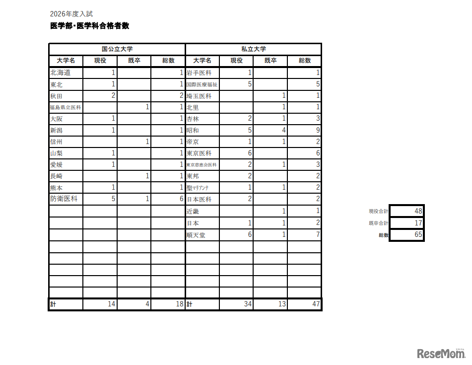医学部・医学科合格者数