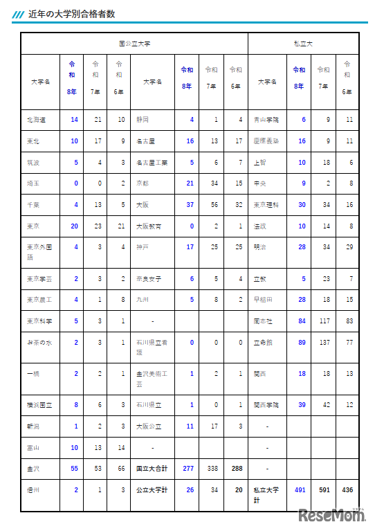 近年の大学別合格者数