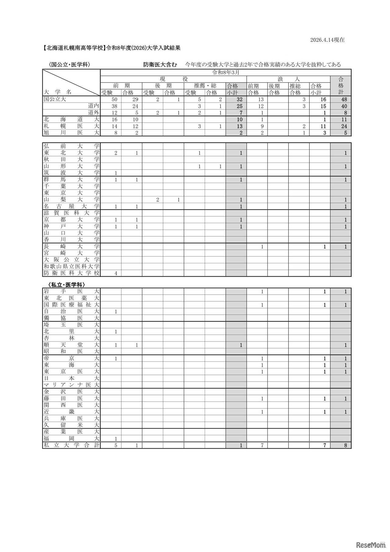 北海道札幌南高等学校 2026年度大学入試結果（医学部医学科）