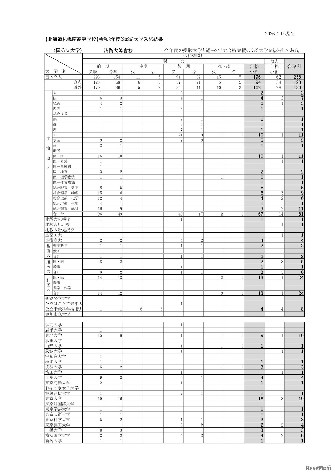 北海道札幌南高等学校 2026年度大学入試結果（国公立大学）※防衛大等含む