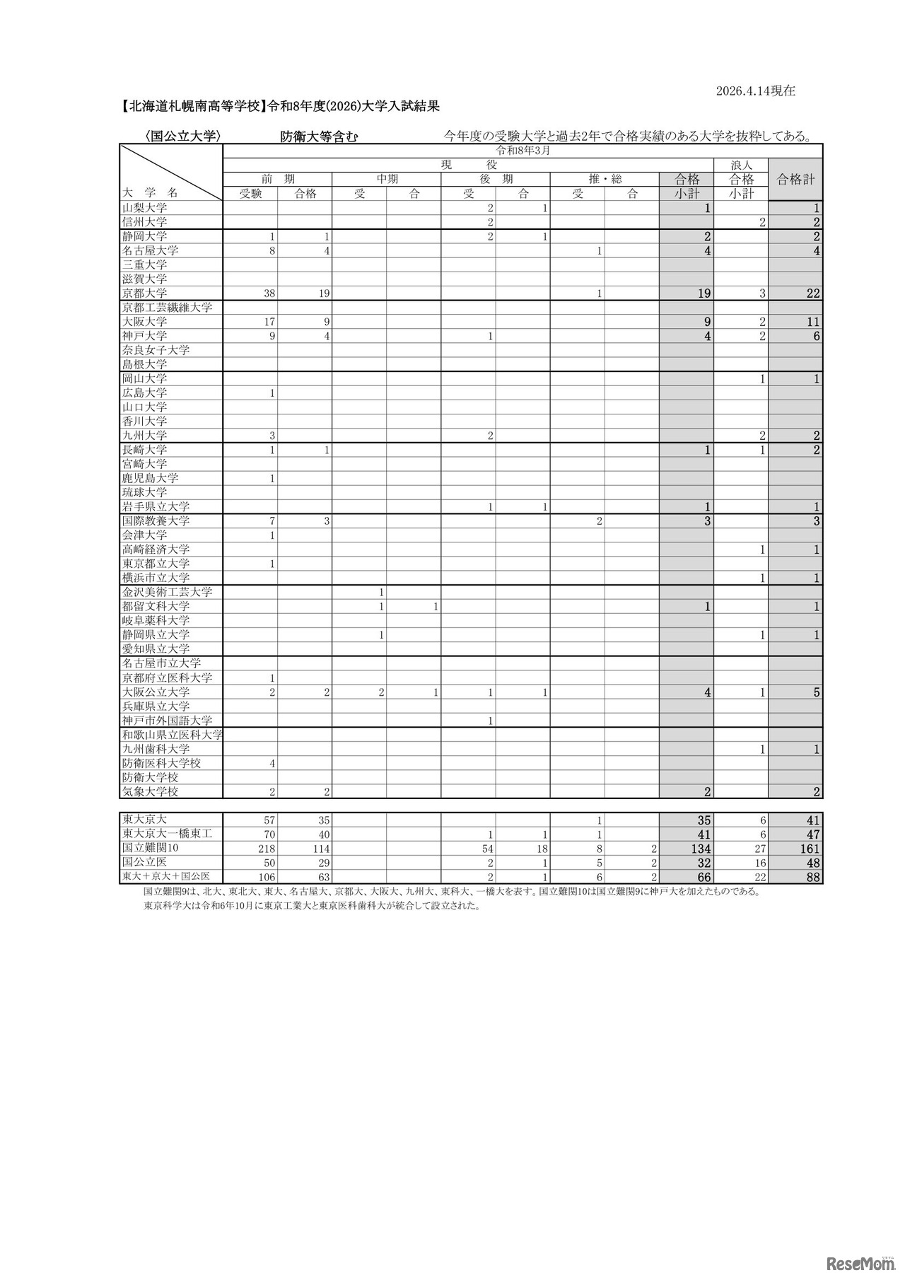 北海道札幌南高等学校 2026年度大学入試結果（国公立大学）※防衛大等含む