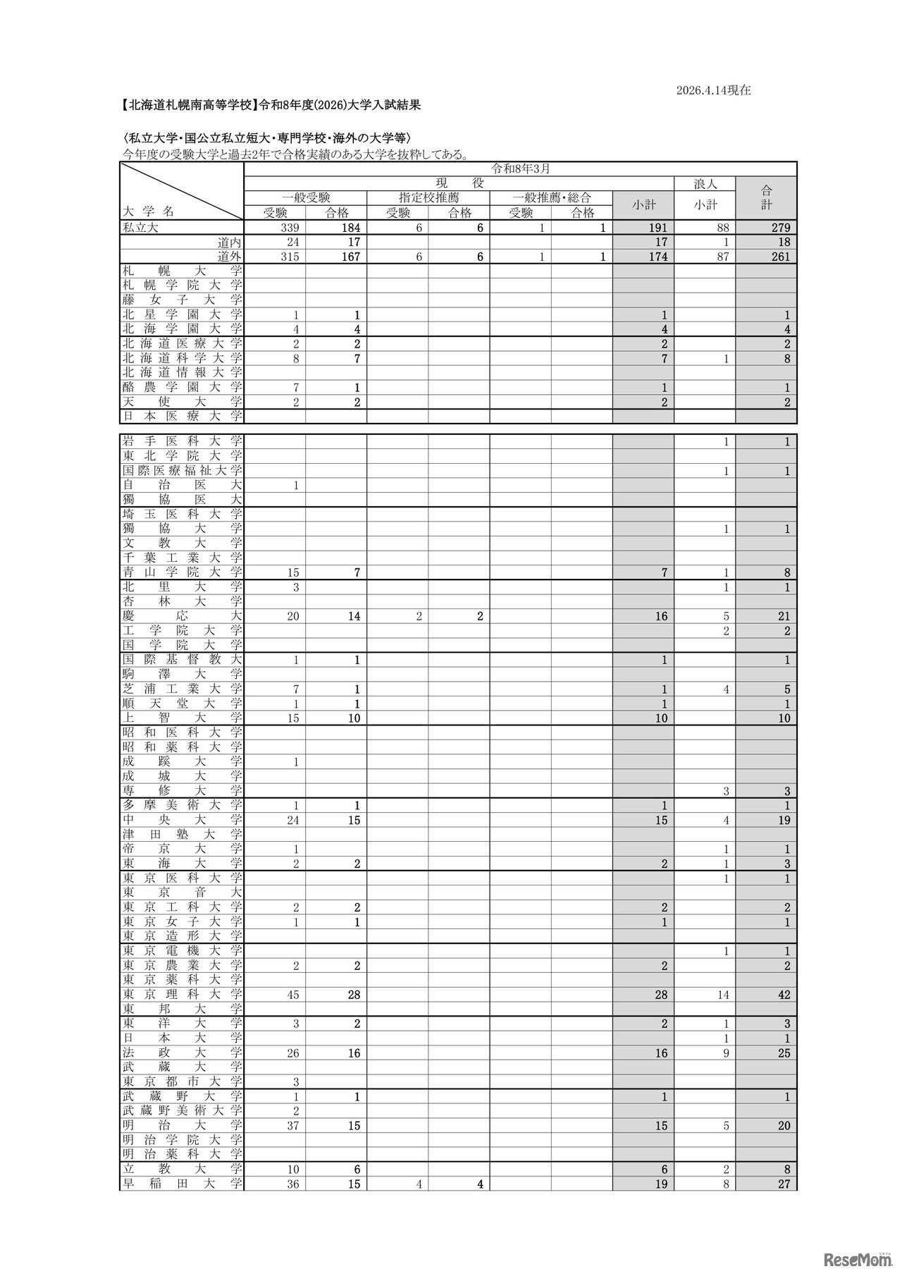 北海道札幌南高等学校 2026年度大学入試結果（私立大学・国公立私立短大・専門学校・海外の大学等）