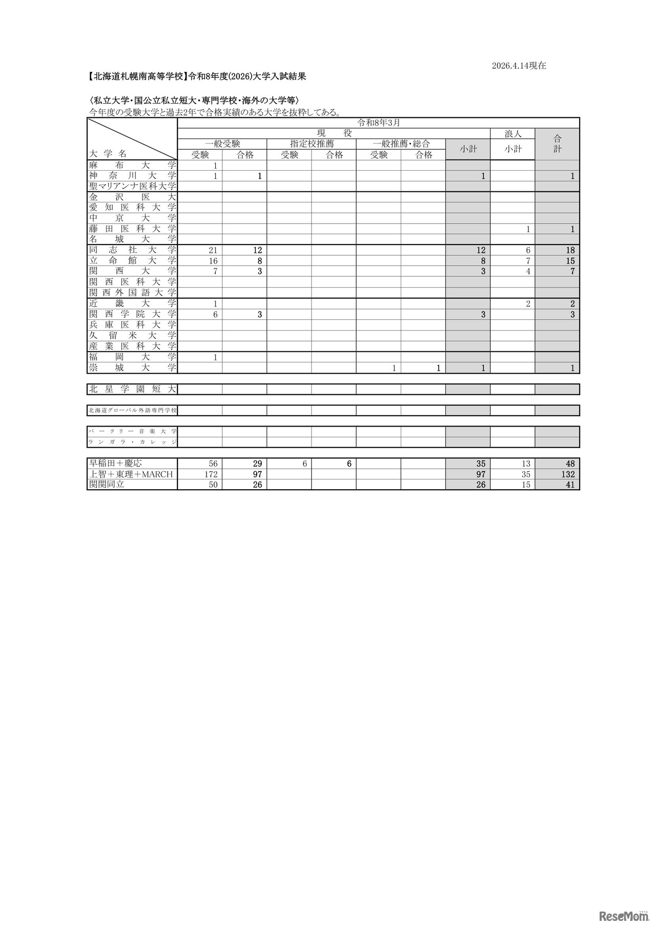 北海道札幌南高等学校 2026年度大学入試結果（私立大学・国公立私立短大・専門学校・海外の大学等）