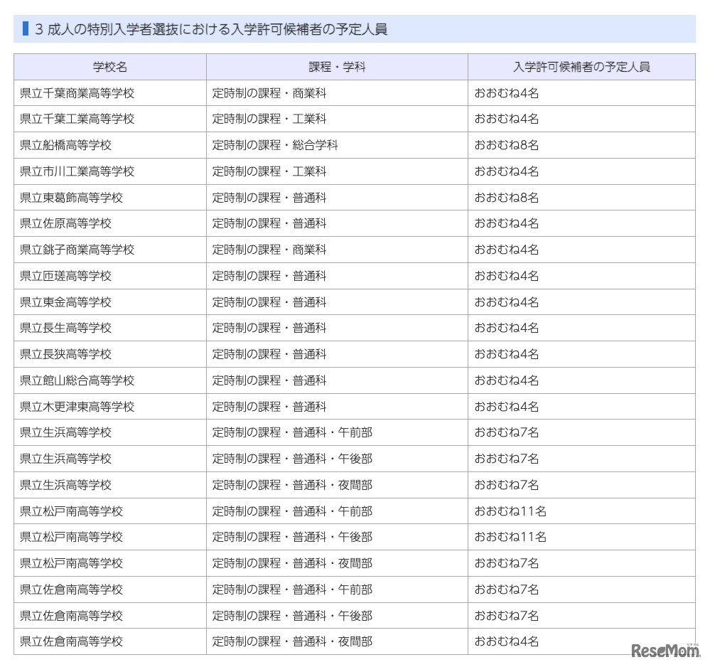 令和9年度千葉県公立高等学校入学者選抜：成人の特別入学者選抜における入学許可候補者の予定人員