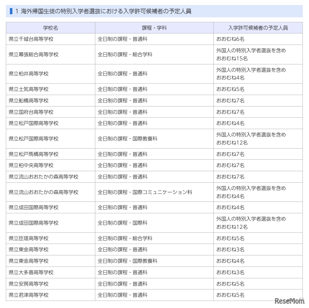 令和9年度千葉県公立高等学校入学者選抜：海外帰国生徒の特別入学者選抜における入学許可候補者の予定人員