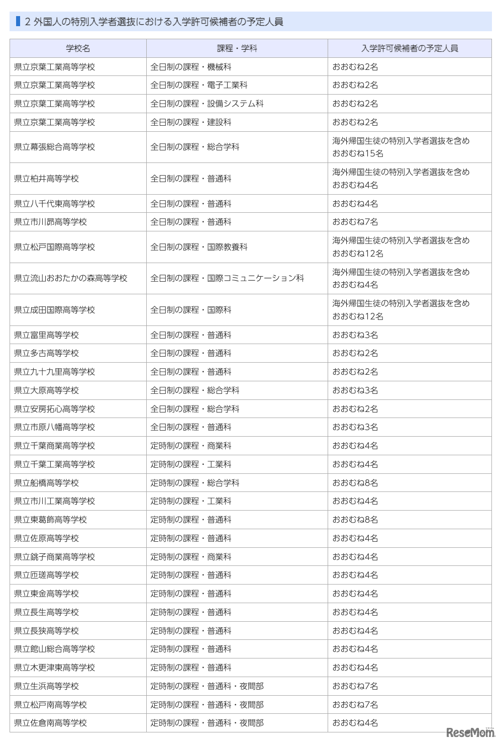 令和9年度千葉県公立高等学校入学者選抜：外国人の特別入学者選抜における入学許可候補者の予定人員