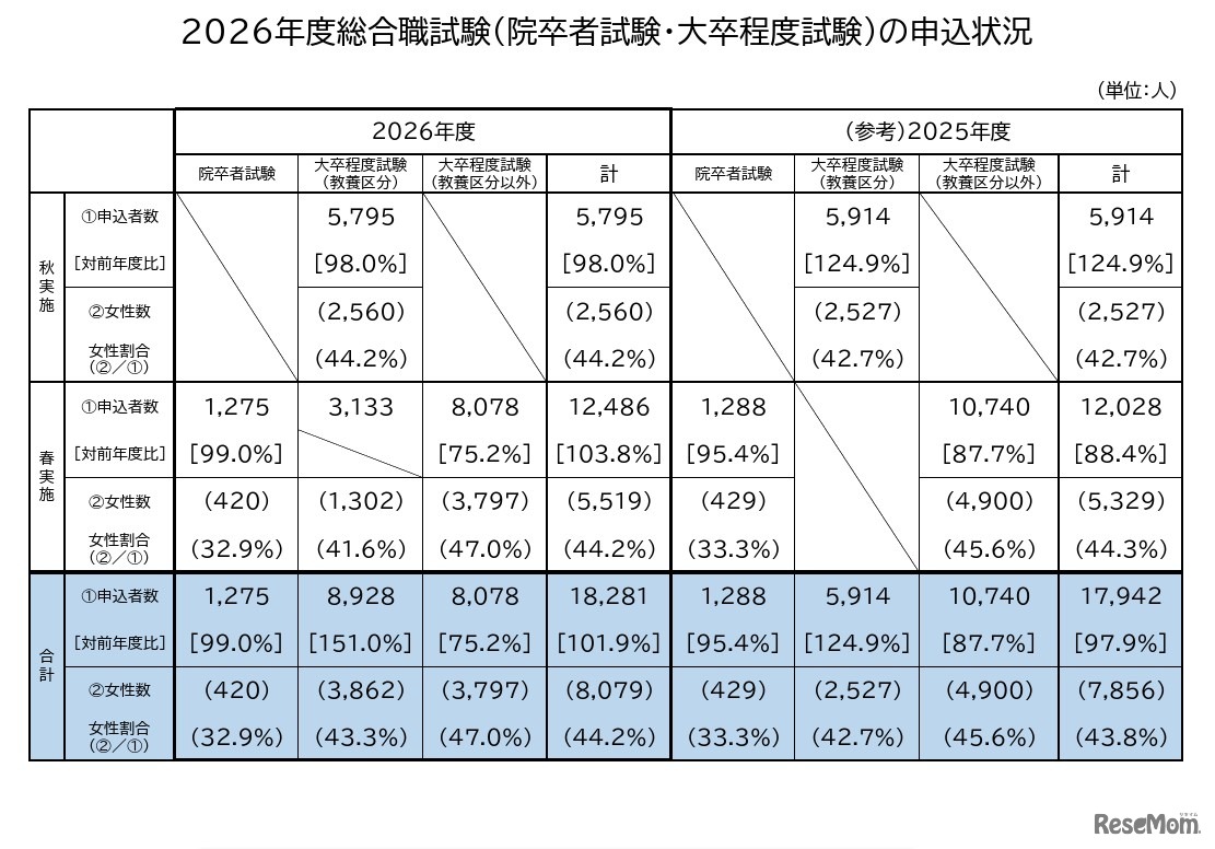 2026年度国家公務員採用総合職試験（院卒者・大卒程度）の申込状況