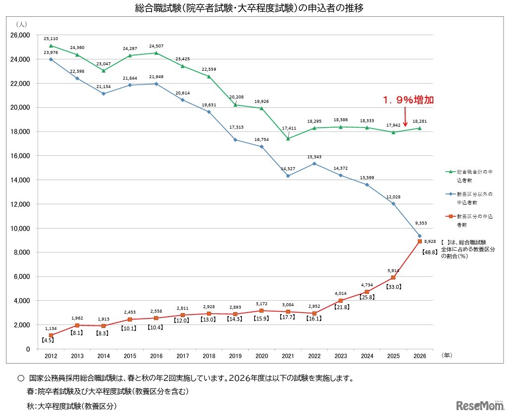 総合職試験（院卒者・大卒程度）の申込者の推移
