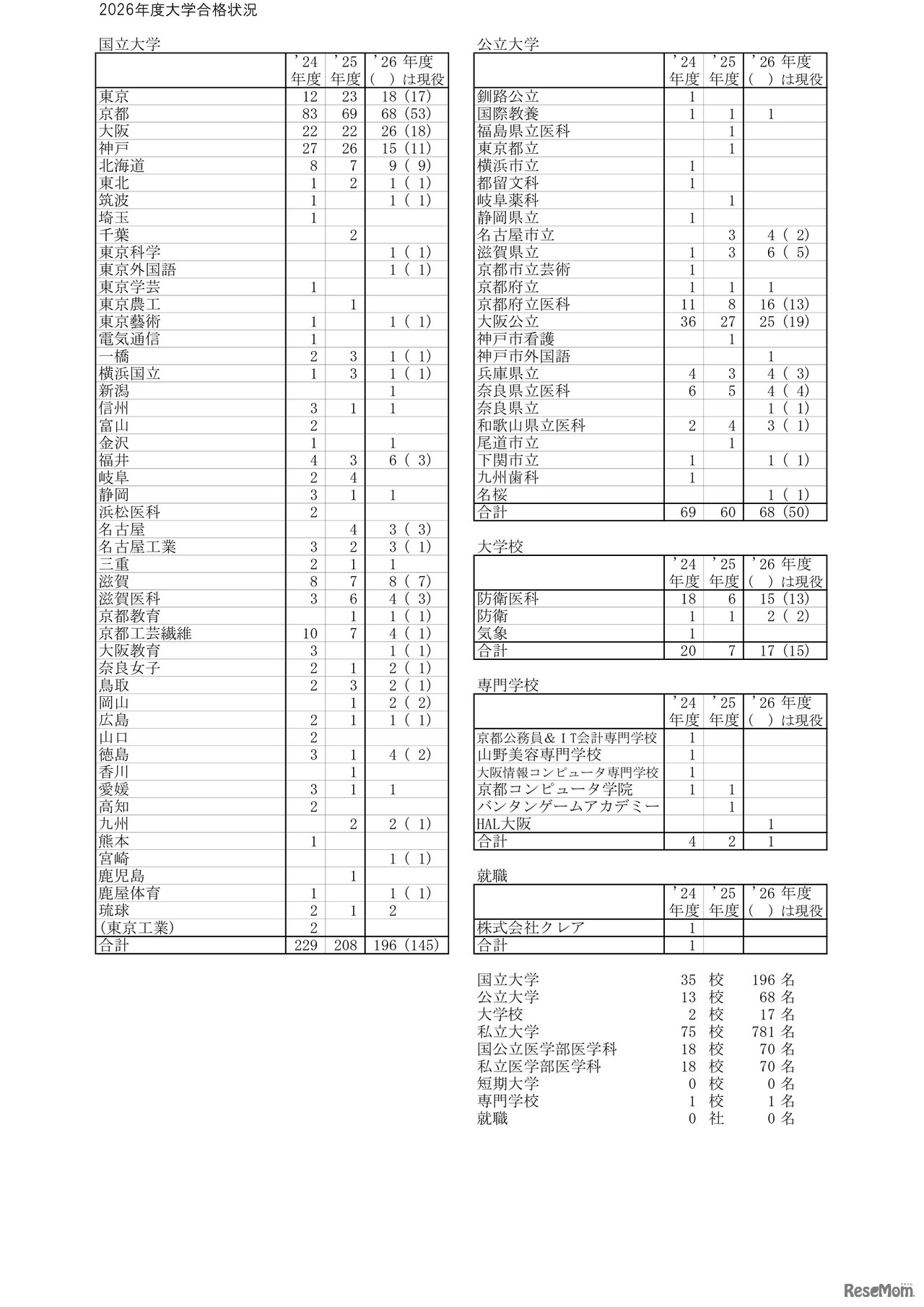 2026年度大学合格状況（国公立大学等）