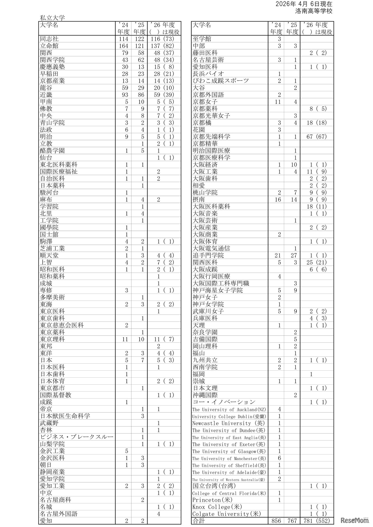 2026年度大学合格状況（私立大学等）