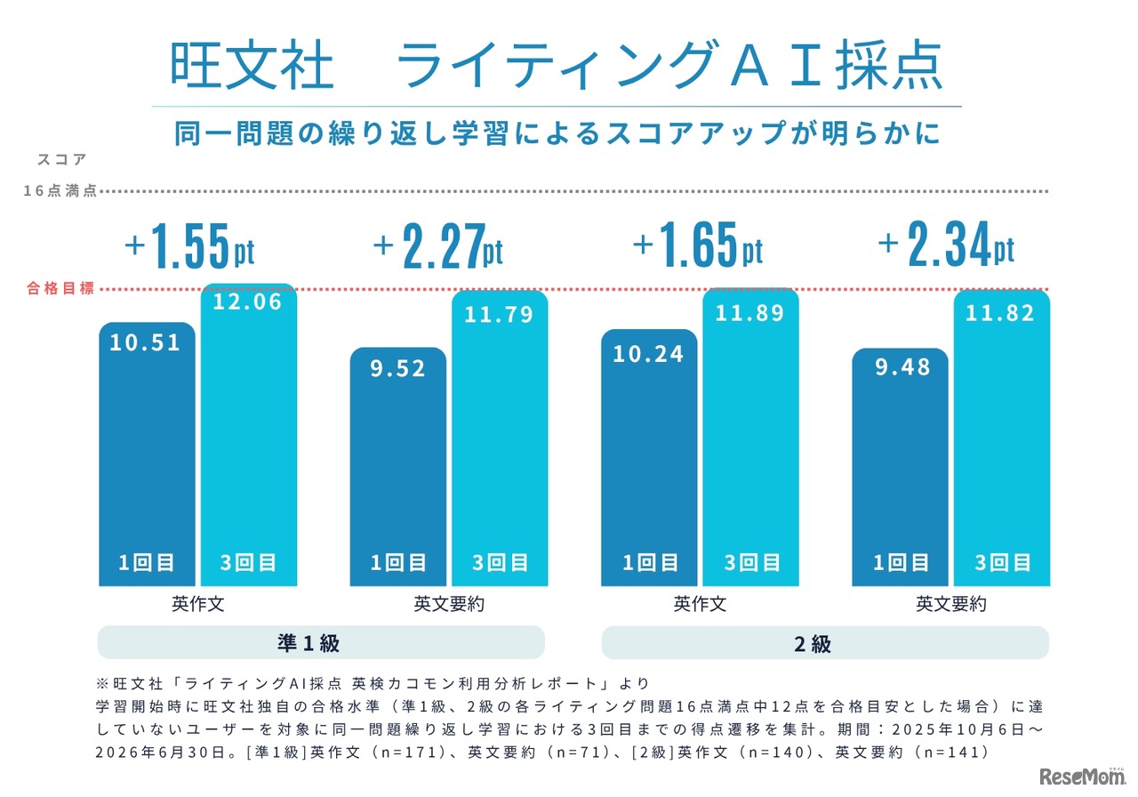 旺文社ライティングAI採点