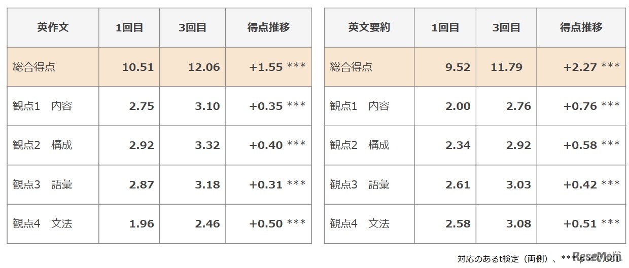準1級ライティング問題の総合得点および観点別得点推移