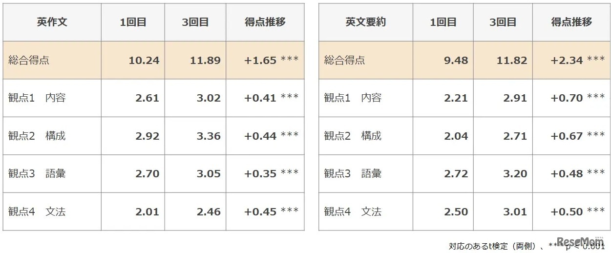 2級ライティング問題の総合得点および観点別得点推移
