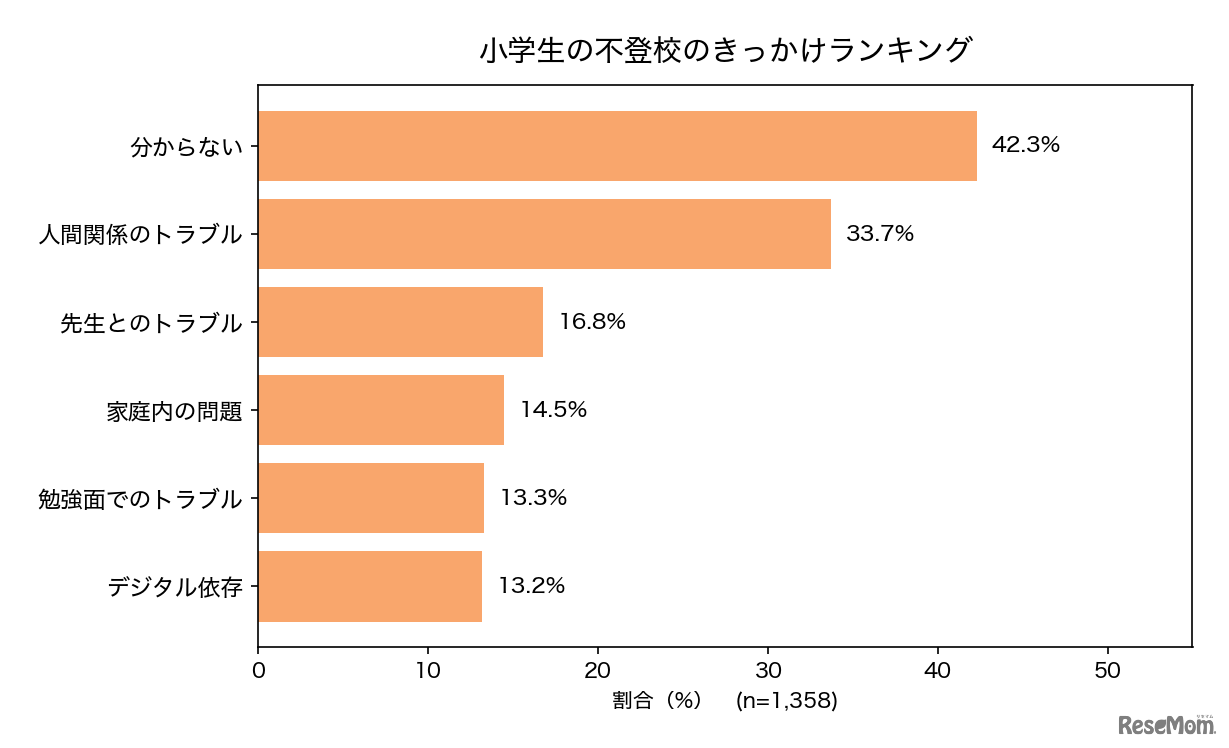 小学生の不登校、きっかけランキング