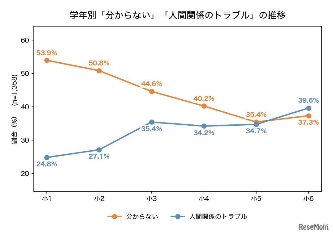 学年別「わからない」「人間関係のトラブル」の推移