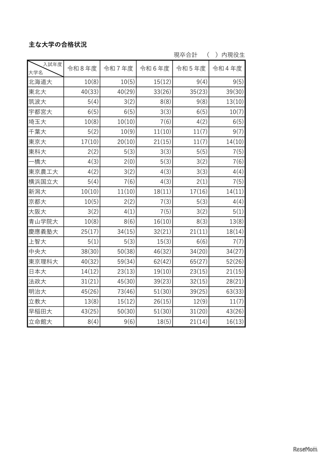 おもな大学の合格状況