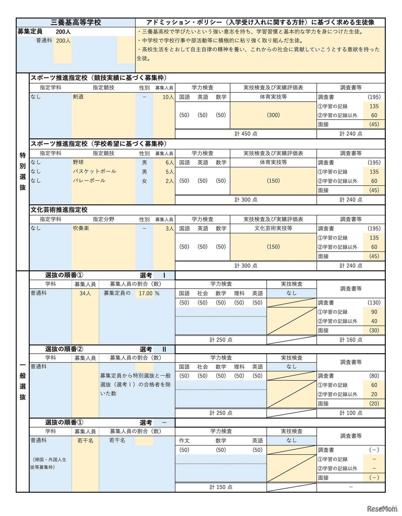 三養基高等学校