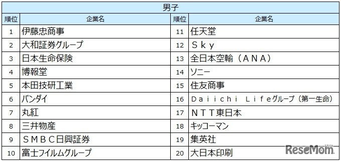 2027入社希望者対象　就職活動[後半]就職ブランドランキング調査、男子順位TOP20