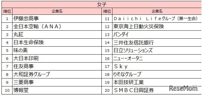 2027入社希望者対象　就職活動[後半]就職ブランドランキング調査、女子順位TOP20