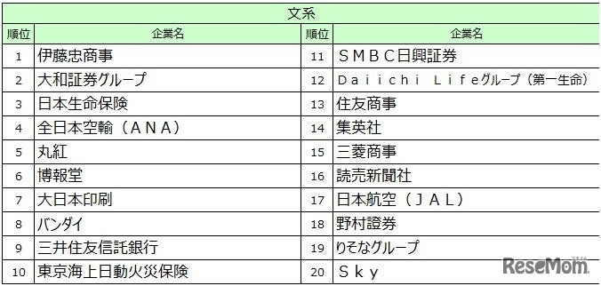 2027入社希望者対象　就職活動[後半]就職ブランドランキング調査、文系順位TOP20