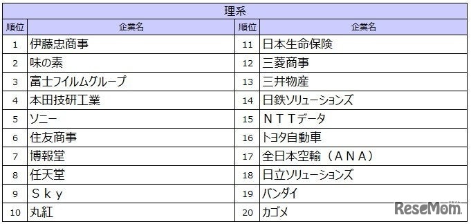 2027入社希望者対象　就職活動[後半]就職ブランドランキング調査、理系順位TOP20