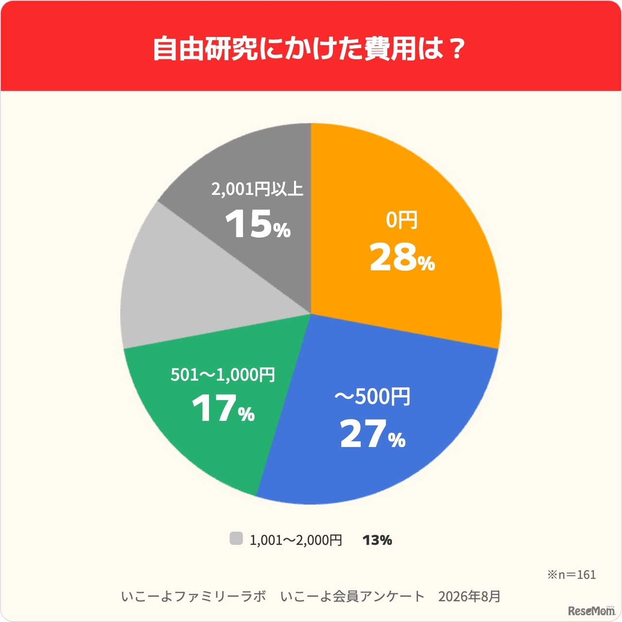 自由研究にかけた費用は？