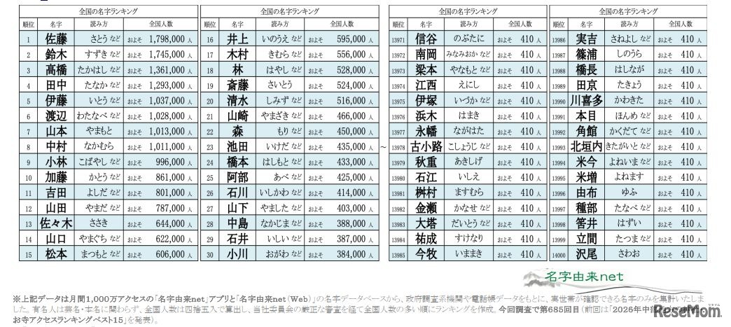 2026年全国名字ランキングトップ14000