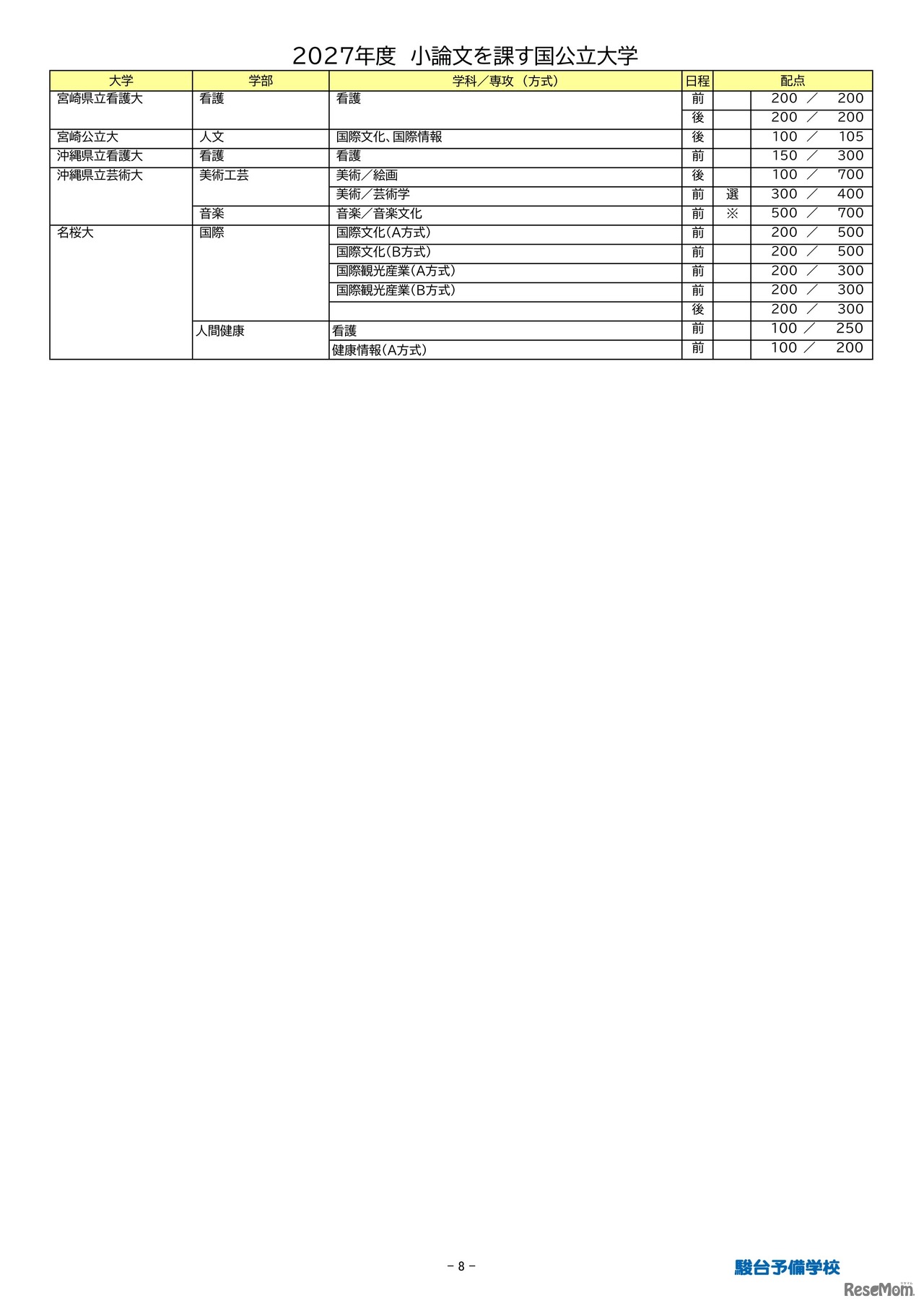 2027年度小論文を課す国公立大学（2026年9月16日現在）
