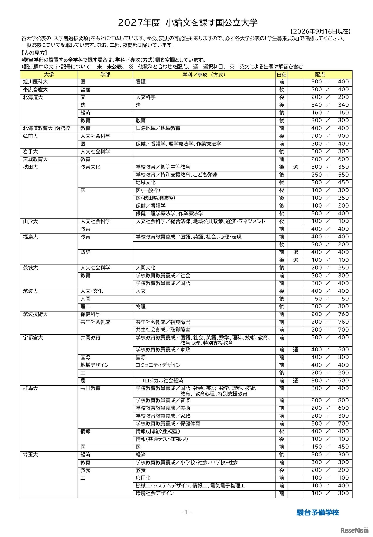 2027年度小論文を課す国公立大学（2026年9月16日現在）