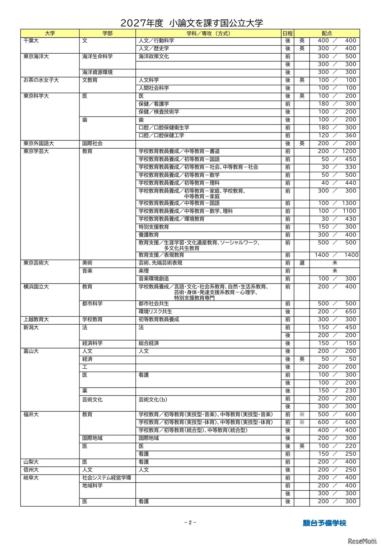 2027年度小論文を課す国公立大学（2026年9月16日現在）