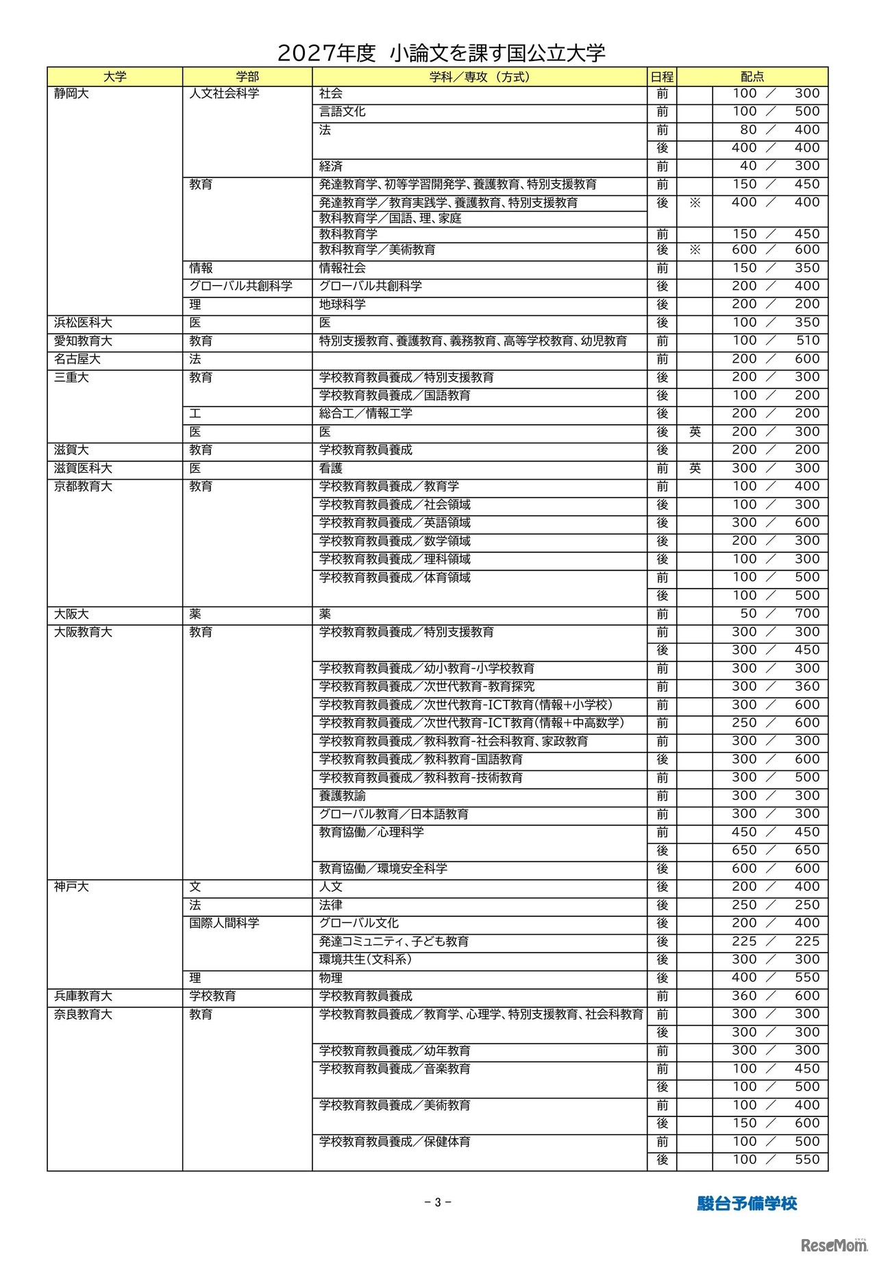 2027年度小論文を課す国公立大学（2026年9月16日現在）