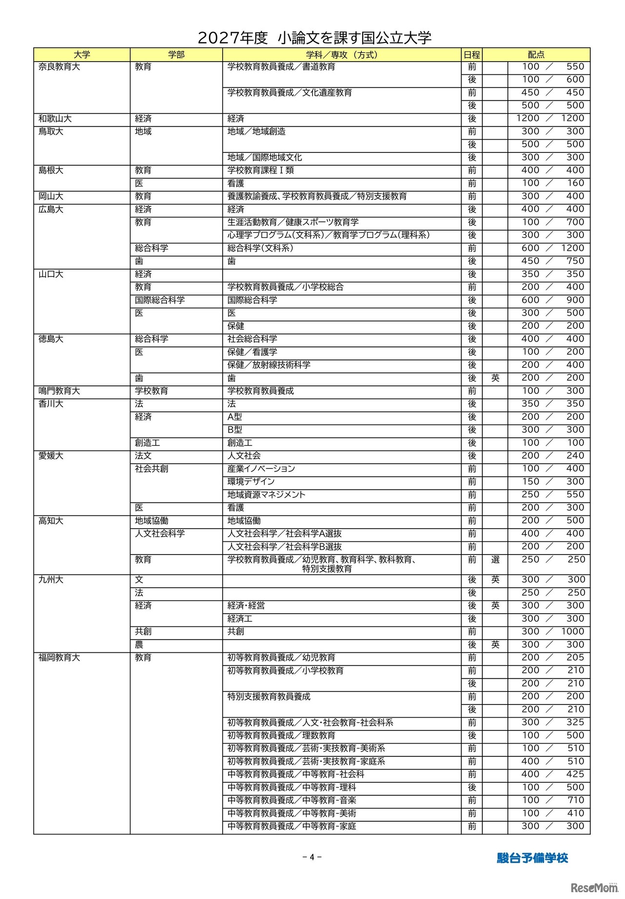 2027年度小論文を課す国公立大学（2026年9月16日現在）