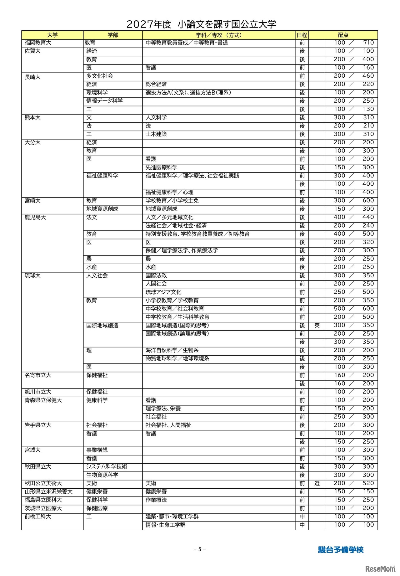2027年度小論文を課す国公立大学（2026年9月16日現在）