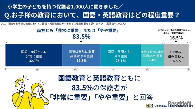 国語・英語教育はどの程度重要？